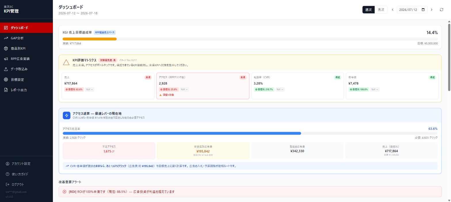 ウレシルのダッシュボード画面。KGI達成率と主要KPIを週次で表示